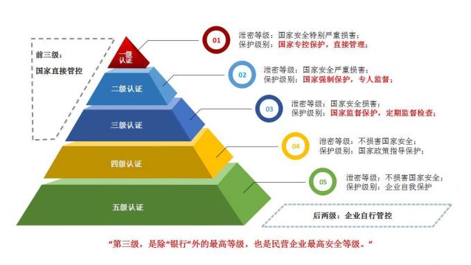 ehr系统安全认证